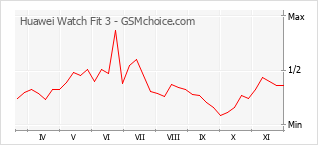 Popularity chart of Huawei Watch Fit 3