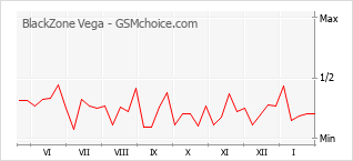 Diagramm der Poplularitätveränderungen von BlackZone Vega