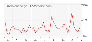 Popularity chart of BlackZone Vega