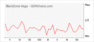 Gráfico de los cambios de popularidad BlackZone Vega
