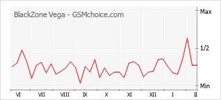 Populariteit van de telefoon: diagram BlackZone Vega