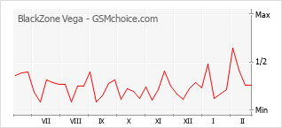 Traçar mudanças de populariedade do telemóvel BlackZone Vega