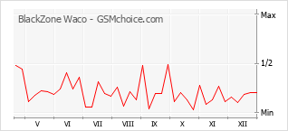 Diagramm der Poplularitätveränderungen von BlackZone Waco