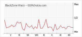 Gráfico de los cambios de popularidad BlackZone Waco