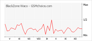 Le graphique de popularité de BlackZone Waco