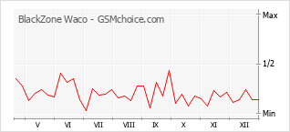 Grafico di modifiche della popolarità del telefono cellulare BlackZone Waco