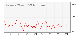 Populariteit van de telefoon: diagram BlackZone Waco