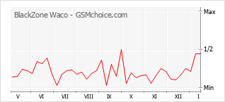Диаграмма изменений популярности телефона BlackZone Waco