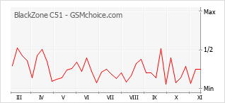 Popularity chart of BlackZone C51