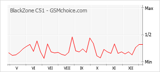 Gráfico de los cambios de popularidad BlackZone C51