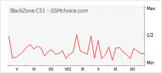 Le graphique de popularité de BlackZone C51
