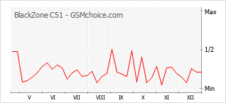 Grafico di modifiche della popolarità del telefono cellulare BlackZone C51