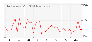 Populariteit van de telefoon: diagram BlackZone C51