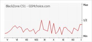 Диаграмма изменений популярности телефона BlackZone C51