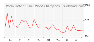 手机声望改变图表 Redmi Note 13 Pro+ World Champions