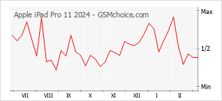 Diagramm der Poplularitätveränderungen von Apple iPad Pro 11 2024