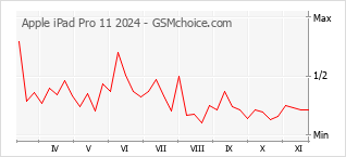 Popularity chart of Apple iPad Pro 11 2024