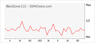 Gráfico de los cambios de popularidad BlackZone C21