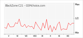 Le graphique de popularité de BlackZone C21