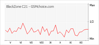 Grafico di modifiche della popolarità del telefono cellulare BlackZone C21