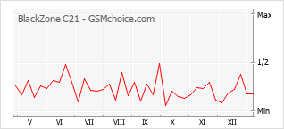 Traçar mudanças de populariedade do telemóvel BlackZone C21