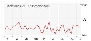 Диаграмма изменений популярности телефона BlackZone C21