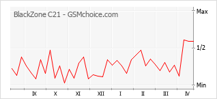 手机声望改变图表 BlackZone C21