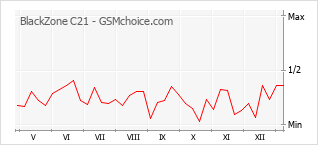 手機聲望改變圖表 BlackZone C21