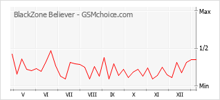 Gráfico de los cambios de popularidad BlackZone Believer