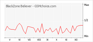 Le graphique de popularité de BlackZone Believer