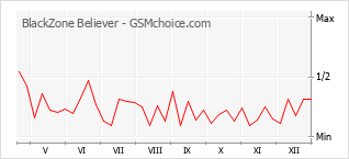 Grafico di modifiche della popolarità del telefono cellulare BlackZone Believer