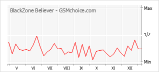 Populariteit van de telefoon: diagram BlackZone Believer