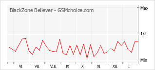 Traçar mudanças de populariedade do telemóvel BlackZone Believer
