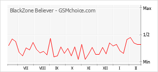 Диаграмма изменений популярности телефона BlackZone Believer
