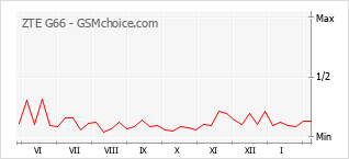 Gráfico de los cambios de popularidad ZTE G66