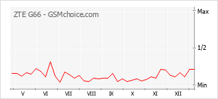 Grafico di modifiche della popolarità del telefono cellulare ZTE G66