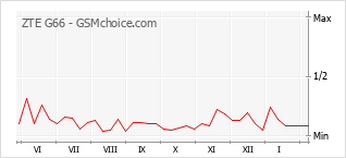 Populariteit van de telefoon: diagram ZTE G66