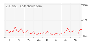 Диаграмма изменений популярности телефона ZTE G66