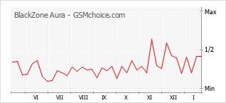 Popularity chart of BlackZone Aura