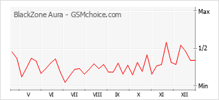 Gráfico de los cambios de popularidad BlackZone Aura