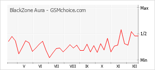 Grafico di modifiche della popolarità del telefono cellulare BlackZone Aura