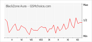 Populariteit van de telefoon: diagram BlackZone Aura