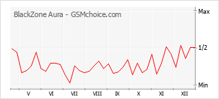 Traçar mudanças de populariedade do telemóvel BlackZone Aura