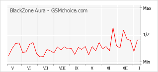 Диаграмма изменений популярности телефона BlackZone Aura