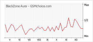 手機聲望改變圖表 BlackZone Aura