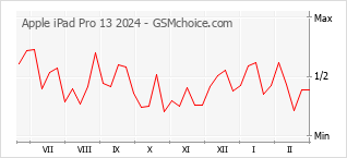 Diagramm der Poplularitätveränderungen von Apple iPad Pro 13 2024