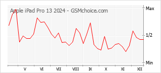 Le graphique de popularité de Apple iPad Pro 13 2024