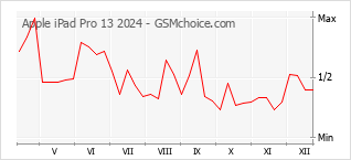 Populariteit van de telefoon: diagram Apple iPad Pro 13 2024