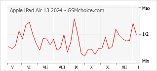 Diagramm der Poplularitätveränderungen von Apple iPad Air 13 2024