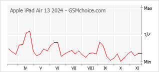 手机声望改变图表 Apple iPad Air 13 2024